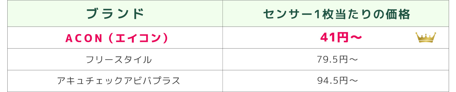 ACON血糖値測定器無料プレゼント