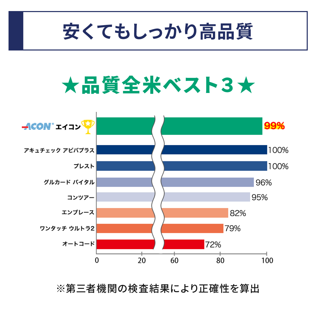 安くてもしっかり高品質！★品質全米ベスト３★