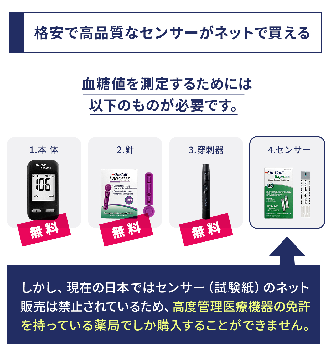 格安で高品質なセンサーがネットで買える！血糖値を測定するためには以下のものが必要です。本体・針・穿刺器・センサー。しかし、現在の日本ではセンサー（試験紙）のネット販売は禁止されているため、高度管理医療機器の免許を持っている薬局でしか購入することができません。