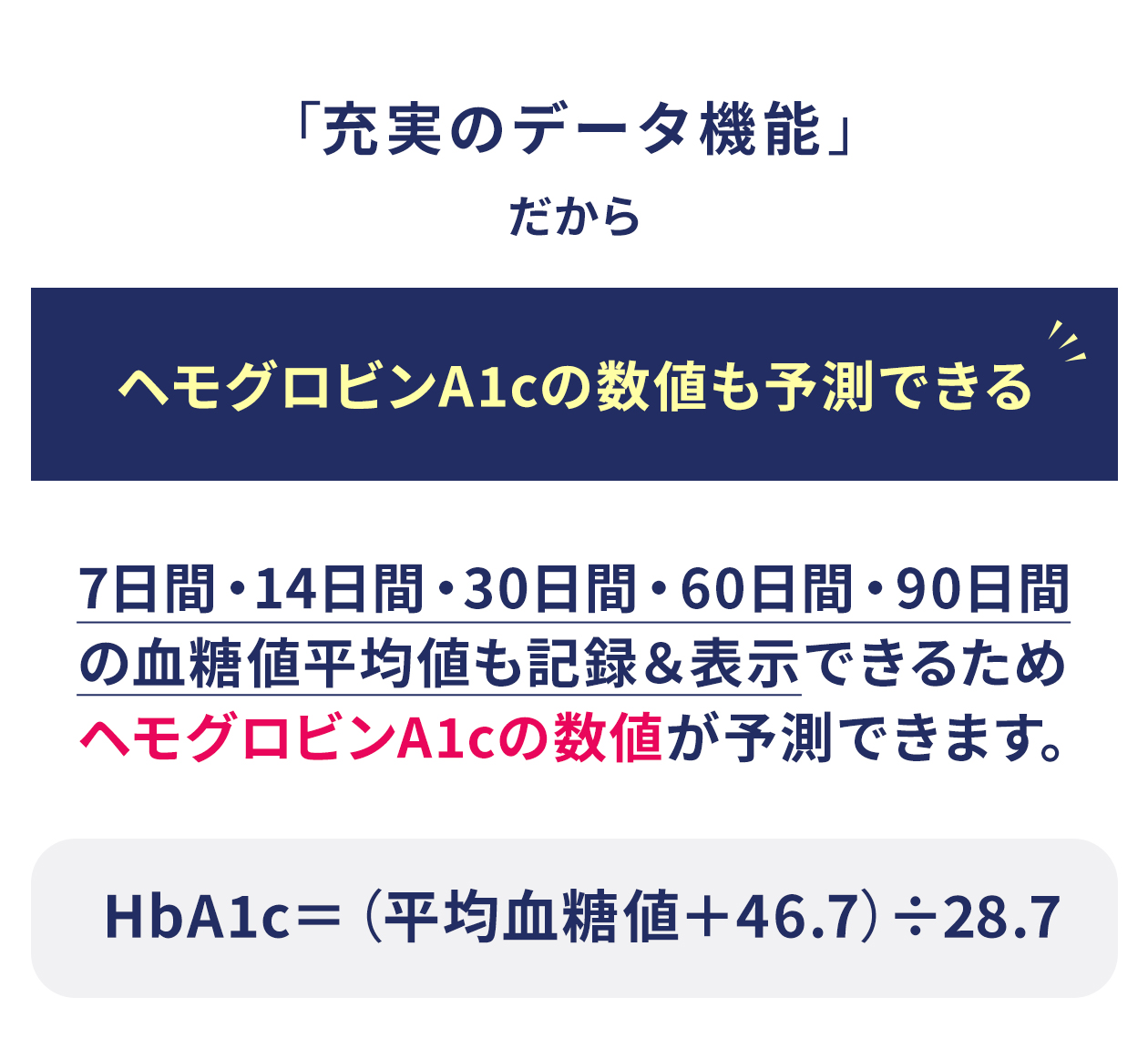 「充実のデータ機能」ヘモグロビンA1cの数値も予測できる。7日間・14日間・30日間・60日間・90日間の血糖値平均値も記録＆表示できるためヘモグロビンA1cの数値が予測できます。HbA1c＝（平均血糖値＋46.7）÷28.7