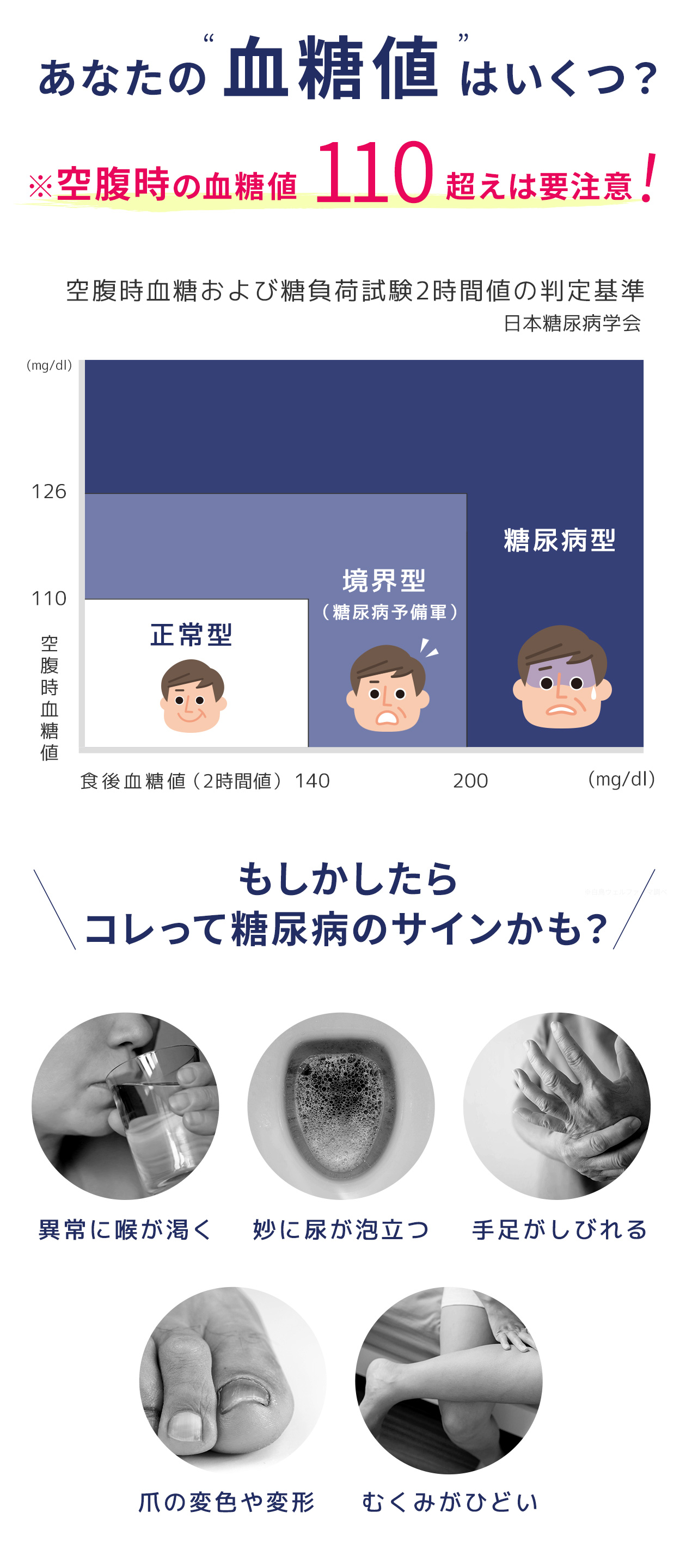 あなたの血糖値はいくら？※空腹時の血糖値１１０超えは要注意！空腹時血糖および糖負荷試験2時間値の判定基準。もしかしたらコレって糖尿病のサインかも？異常に喉が渇く・妙に尿が泡立つ・手足がしびれる・爪の変色や変形・むくみがひどい