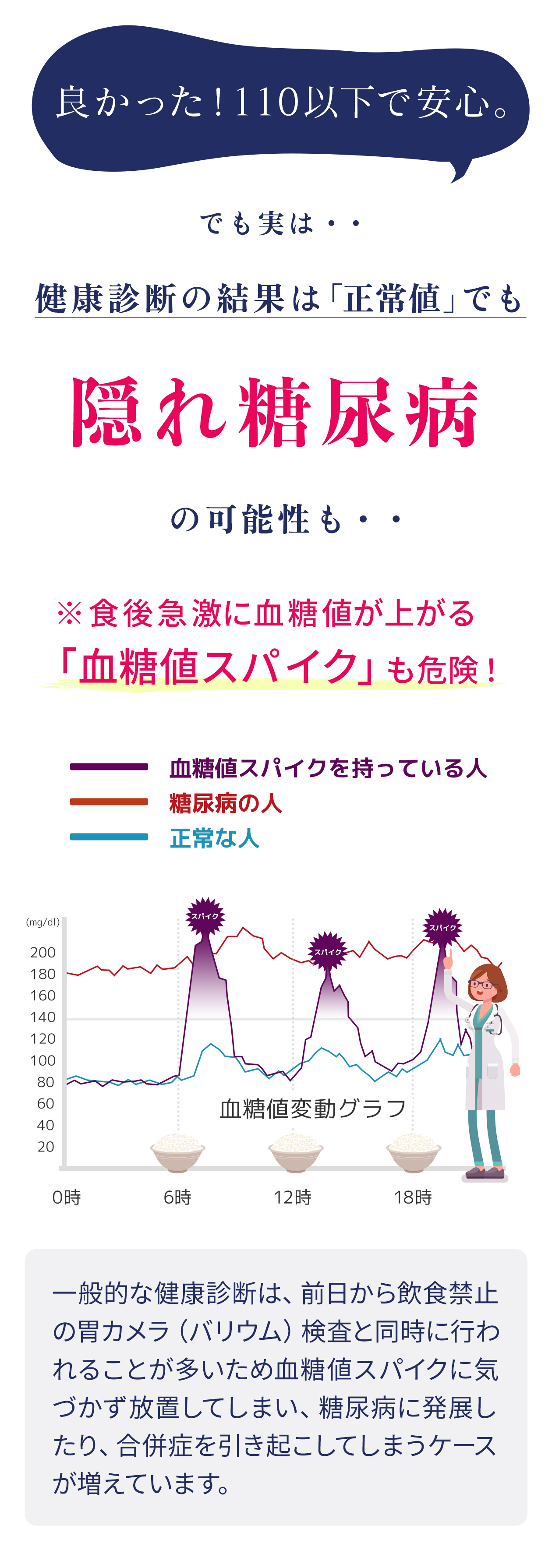 良かった！110以下で安心。でも実は・・健康診断の結果は「正常値」でも隠れ糖尿病！の可能性も・・  ※食後急激に血糖値が上がる「血糖値スパイク」も危険！一般的な健康診は、前日から飲食禁止の胃カメラ（バリウム）検査と同時に行われることが多いため血糖値スパイクに気づかず放置してしまい、糖尿病に発展したり、合併症を引き起こしてしまうケースが増えています。