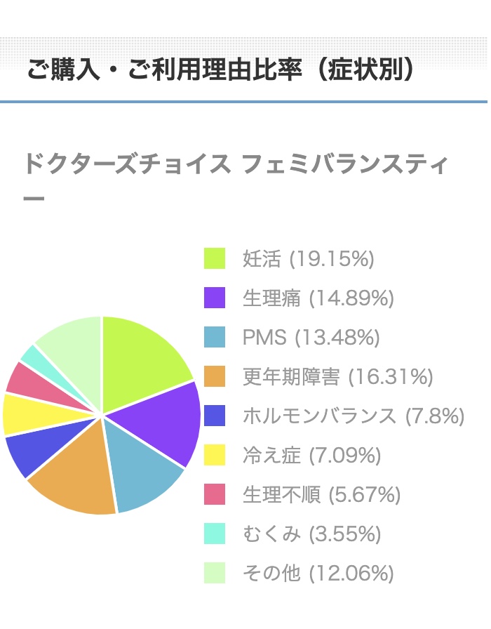 フェミバランスティーご購入・ご利用理由比率（症状別）