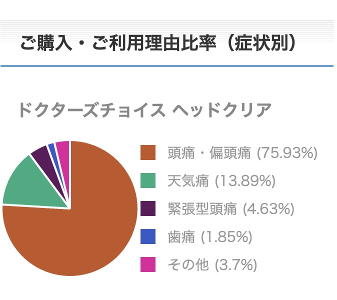 ヘッドクリアご購入・ご利用理由比率（症状別）