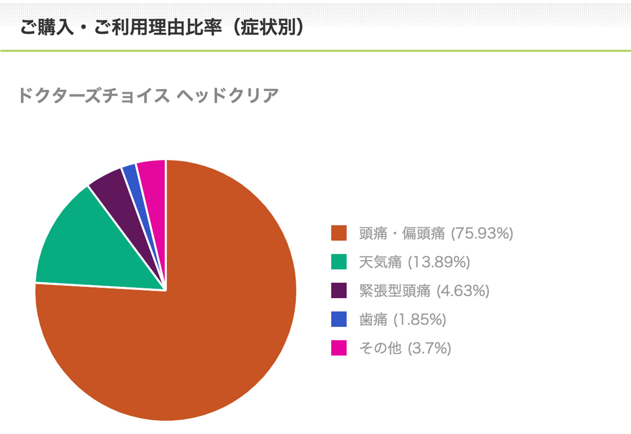 ヘッドクリアご購入・ご利用理由比率（症状別）