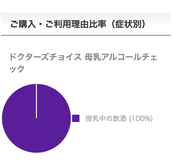 母乳アルコールチェックご購入・ご利用理由比率（症状別）