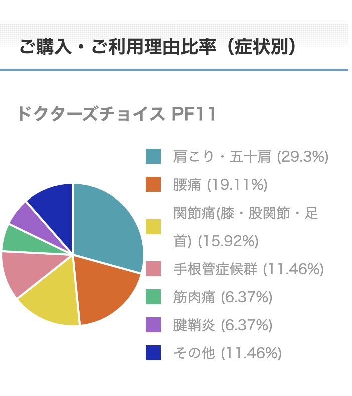 PF11ご購入・ご利用理由比率（症状別）