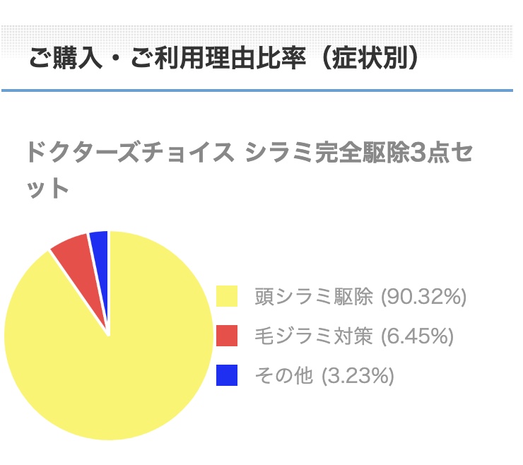 シラミ完全駆除3点セットご購入・ご利用理由比率（症状別）