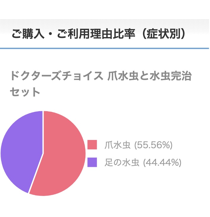 爪水虫と水虫完治セットご購入・ご利用理由比率（症状別）