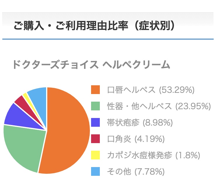 ヘルペクリームご購入・ご利用理由比率（症状別）