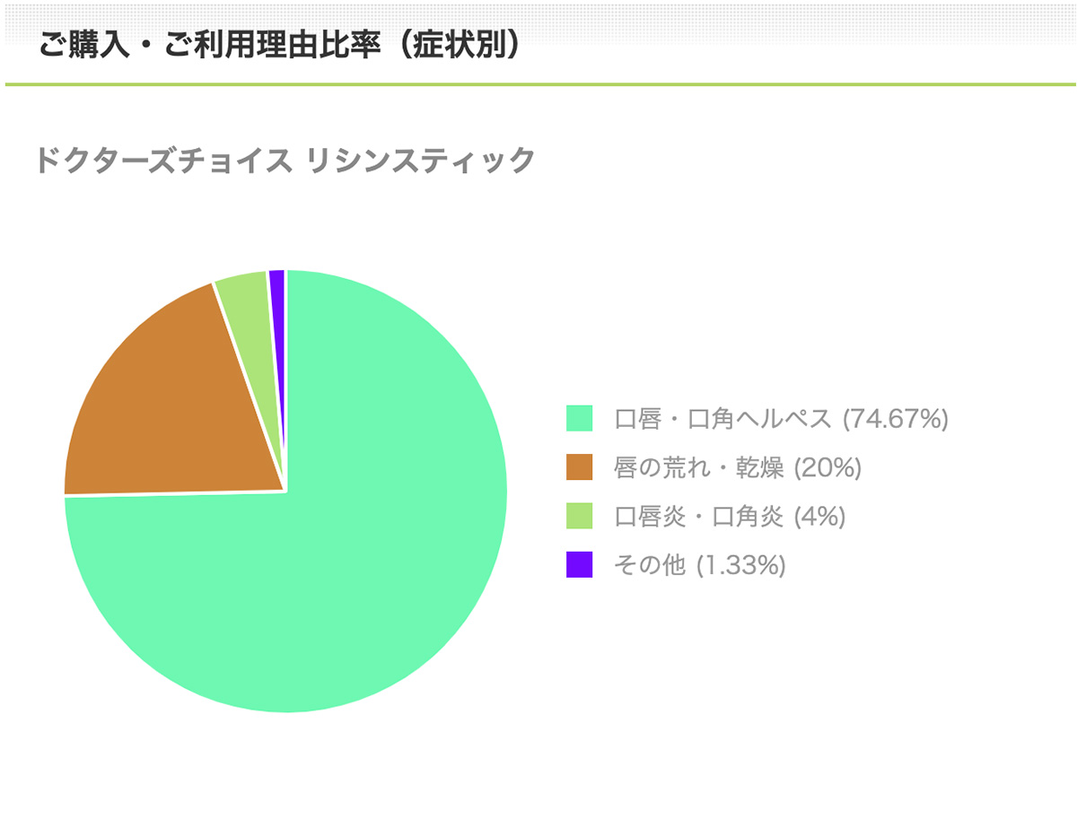 リシンスティックご購入・ご利用理由比率（症状別）