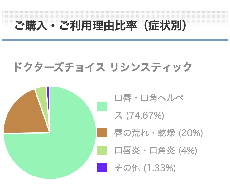リシンスティックご購入・ご利用理由比率（症状別）