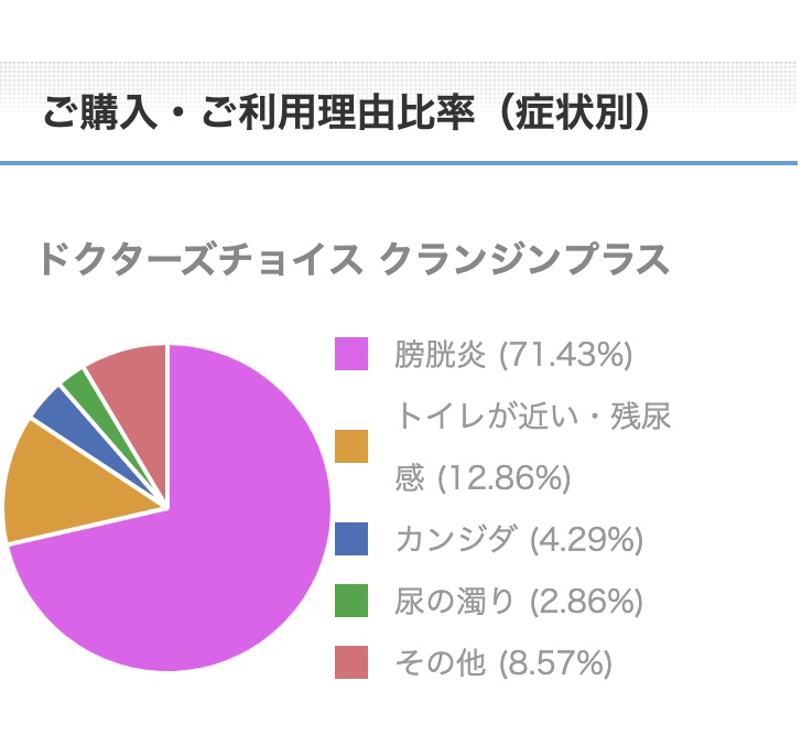 クランジンプラスご購入・ご利用理由比率（症状別）