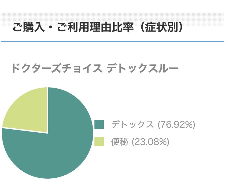 デトックスルーご購入・ご利用理由比率（症状別）
