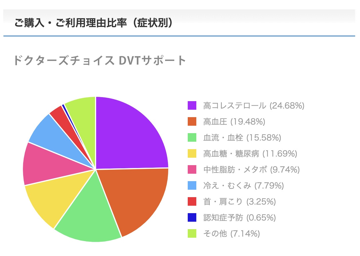 DVTサポートご購入・ご利用理由比率（症状別）