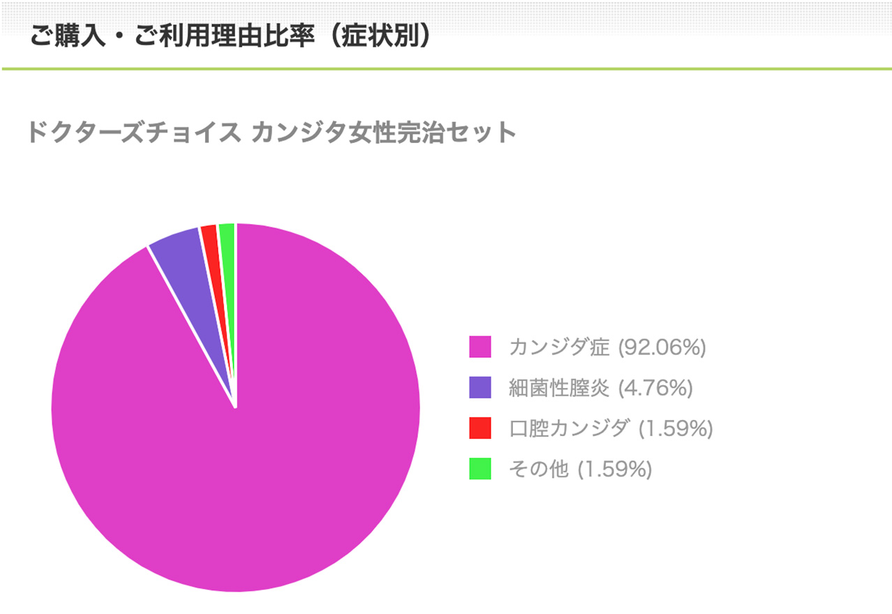 カンジタ女性完治セットご購入・ご利用理由比率（症状別）