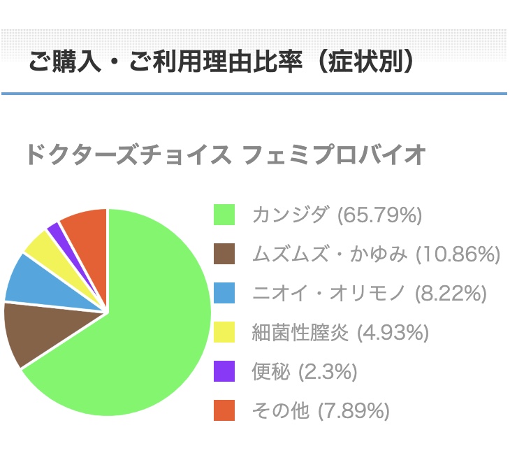 フェミプロバイオご購入・ご利用理由比率（症状別）