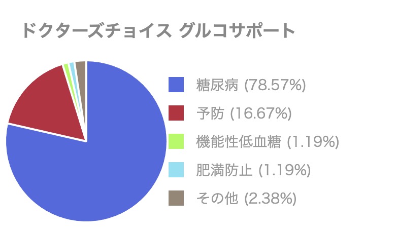 グルコサポートご購入・ご利用理由比率（症状別）