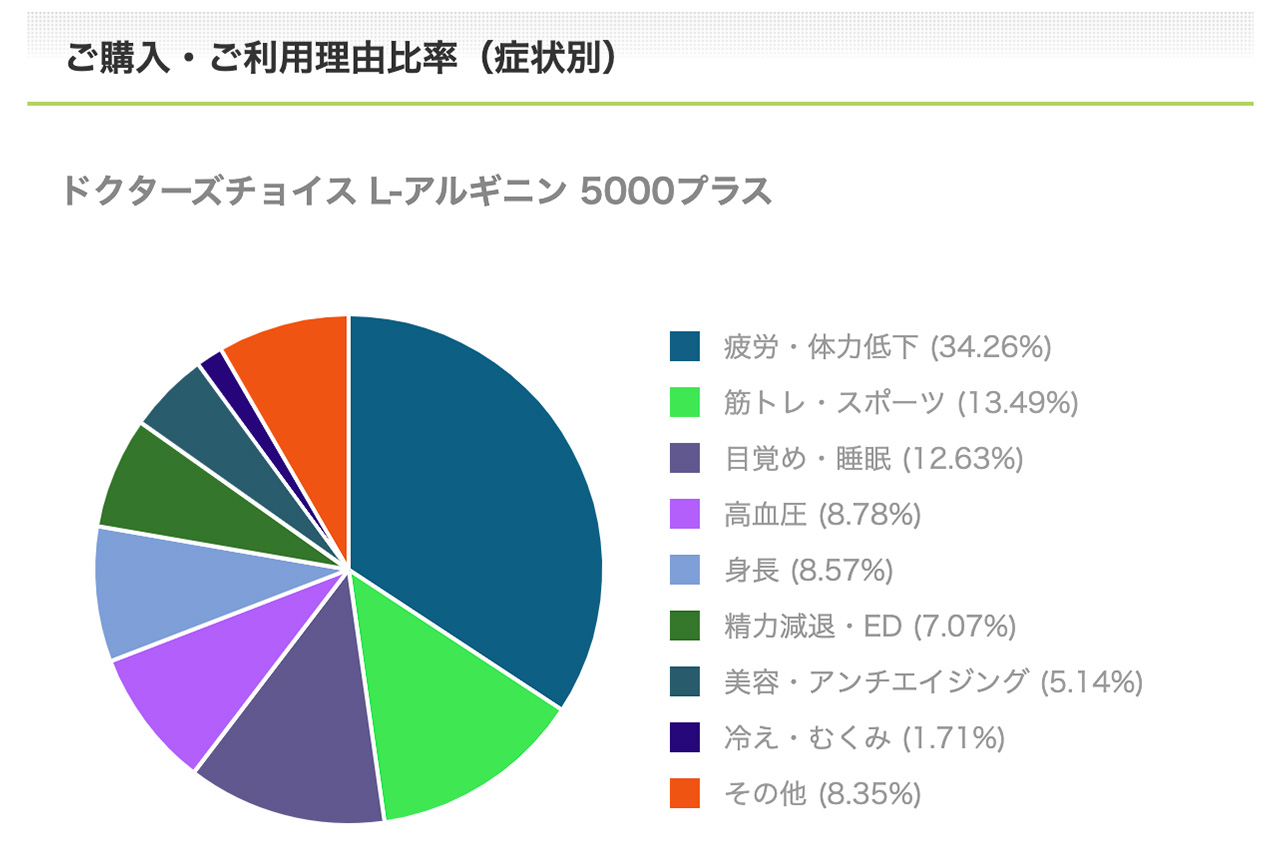 L-アルギニン 5000プラスご購入・ご利用理由比率（症状別）