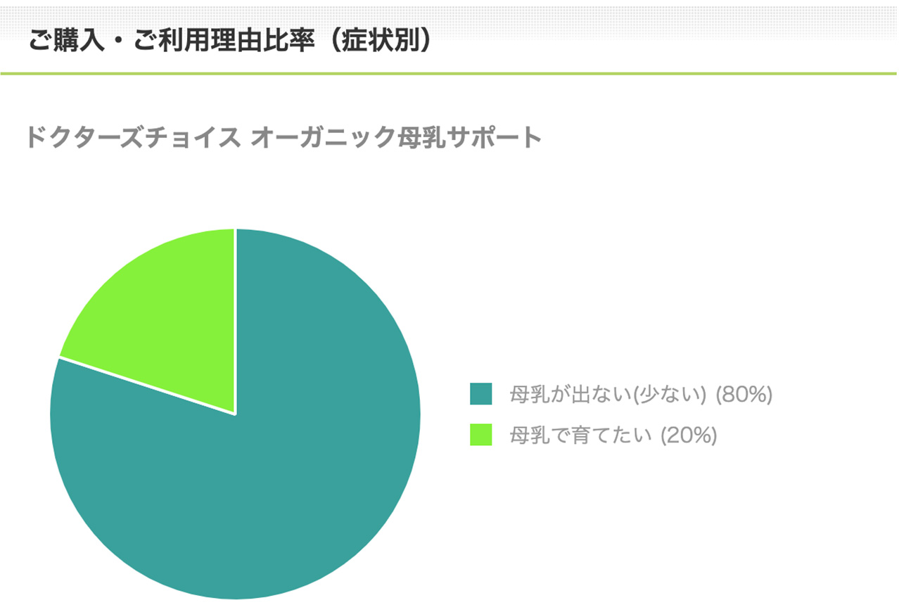 オーガニック母乳サポートご購入・ご利用理由比率（症状別）