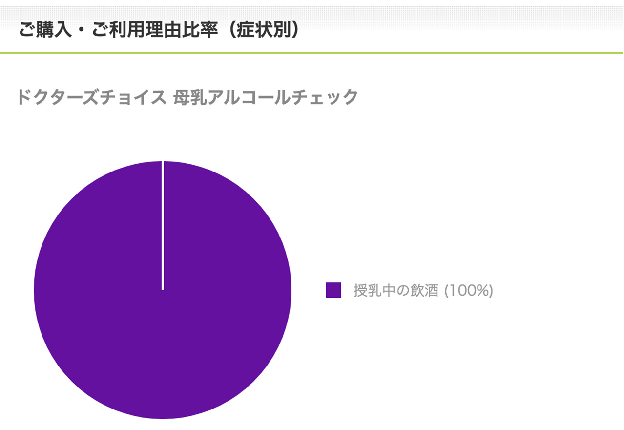 母乳アルコールチェックご購入・ご利用理由比率（症状別）