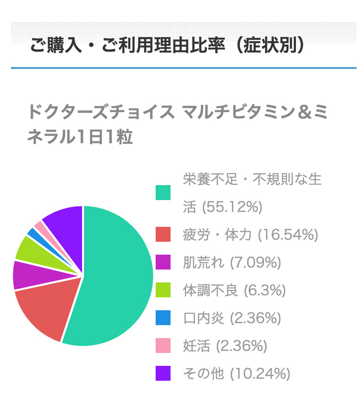 ホールフード マルチビタミン＆ミネラルご購入・ご利用理由比率（症状別）