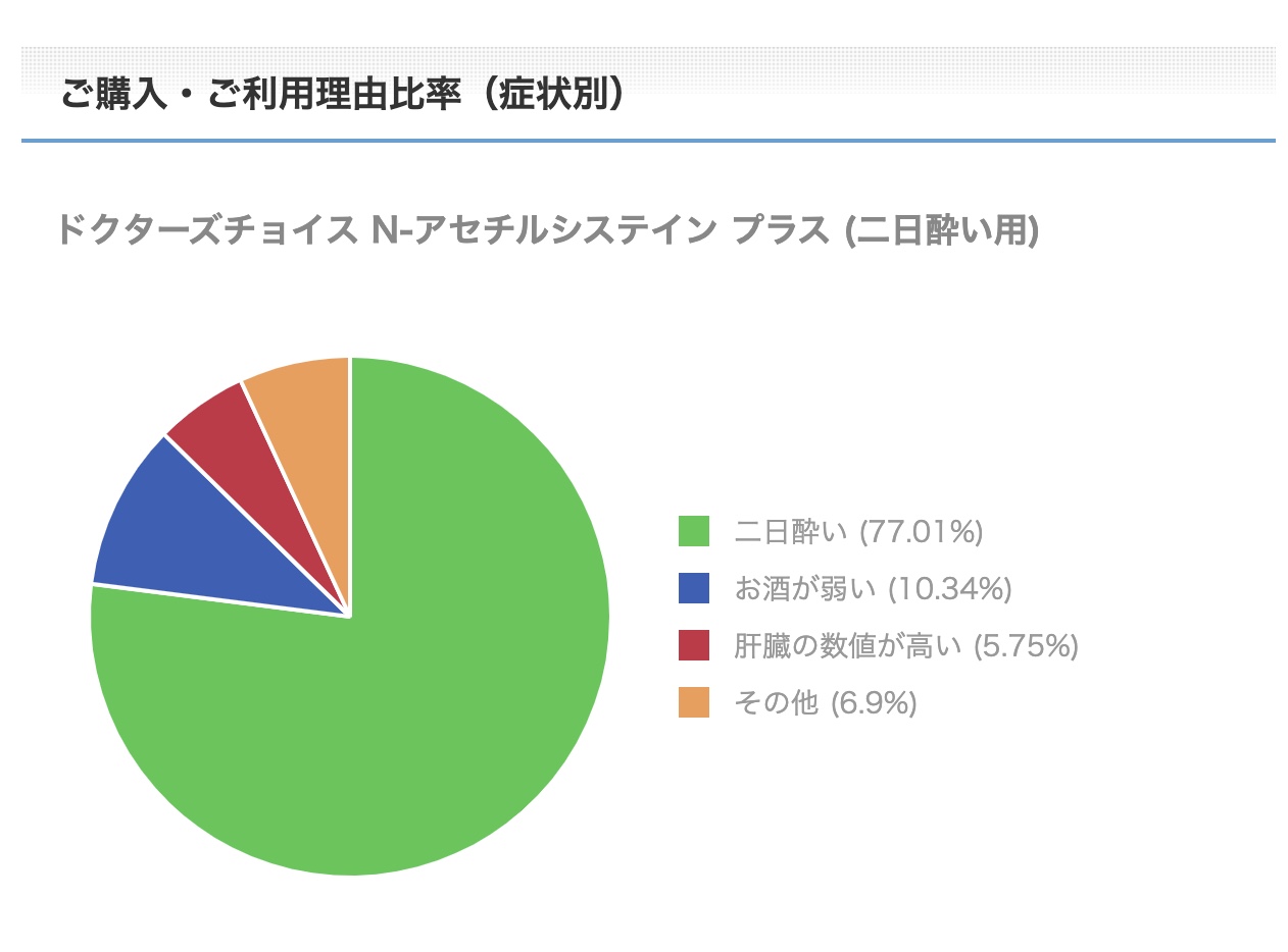N-アセチルシステイン プラスご購入・ご利用理由比率（症状別）