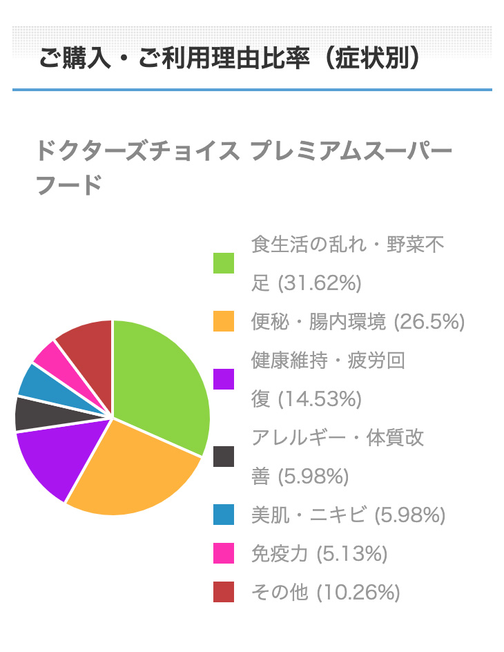 プレミアムスーパーフードご購入・ご利用理由比率（症状別）