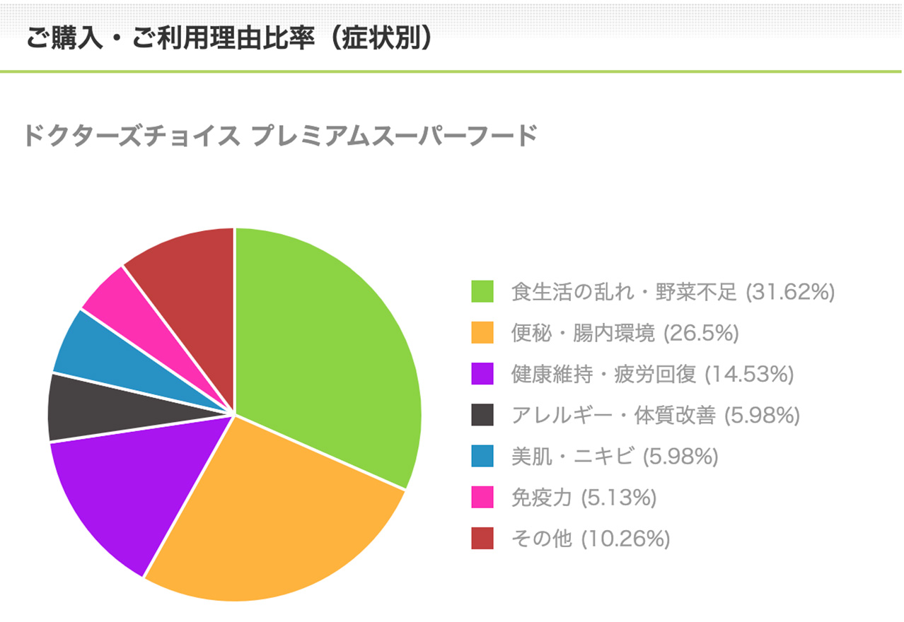 プレミアムスーパーフード購入・ご利用理由比率（症状別）