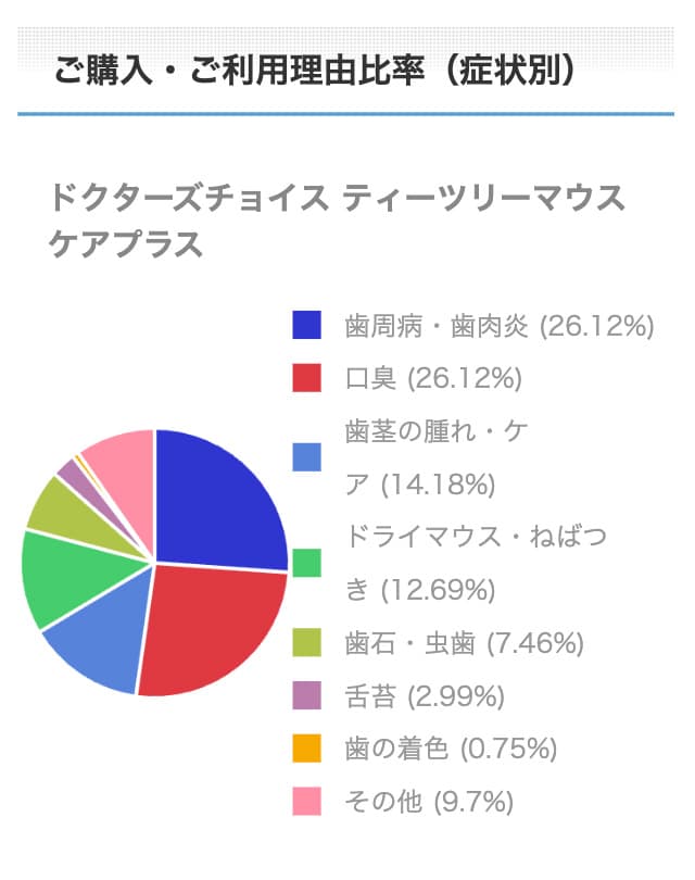 ティーツリーマウスケアプラスご購入・ご利用理由比率（症状別）