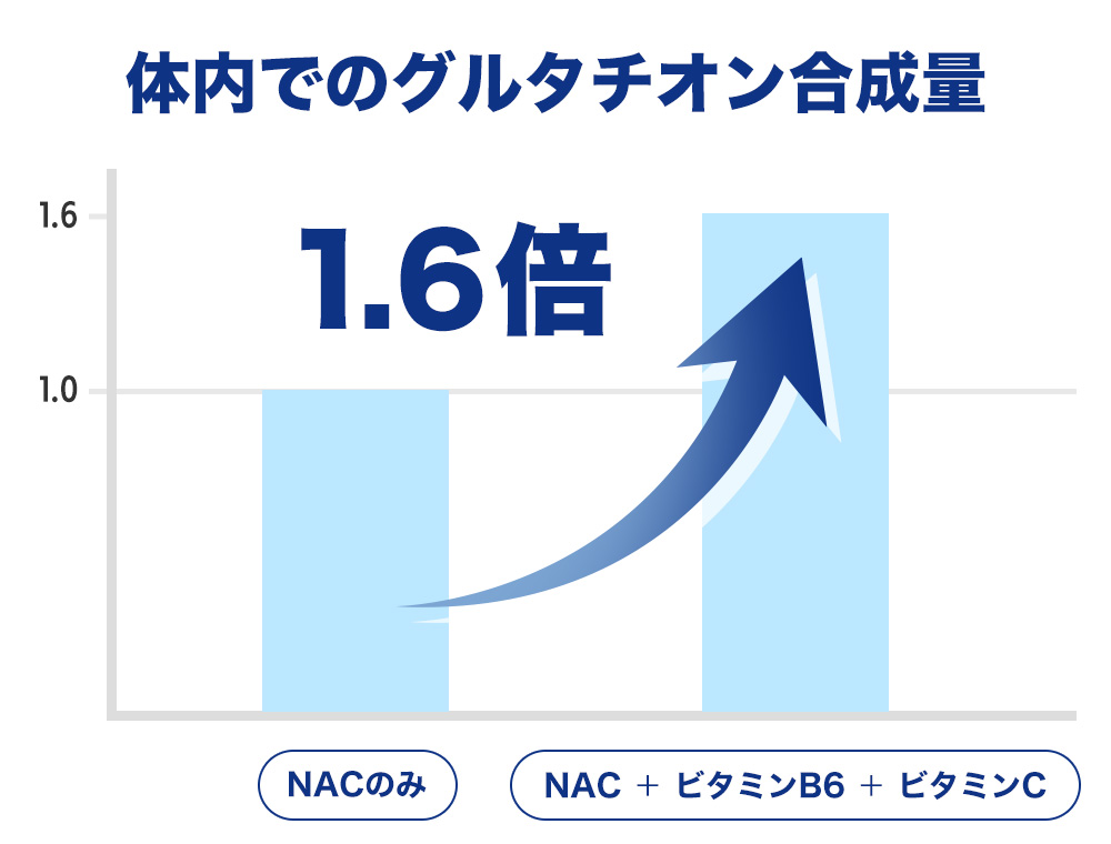 体内でのグルタチオン合成量が1.6倍アップ